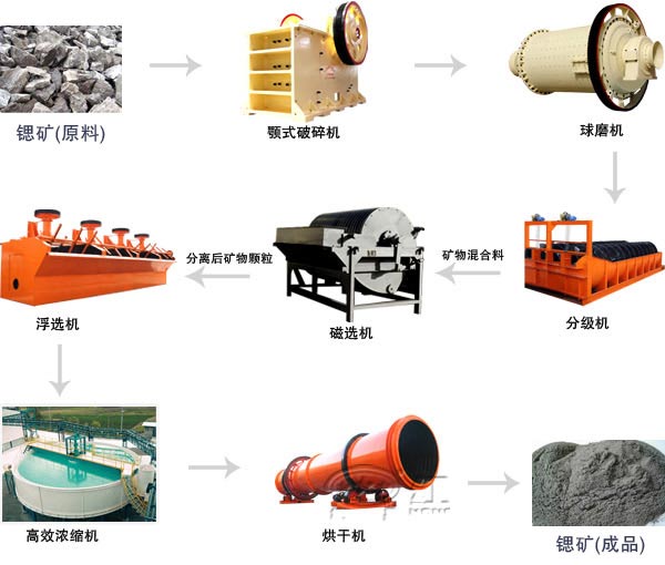 鍶礦選礦生產(chǎn)線