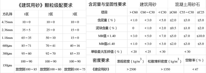 建筑用砂標(biāo)準(zhǔn)